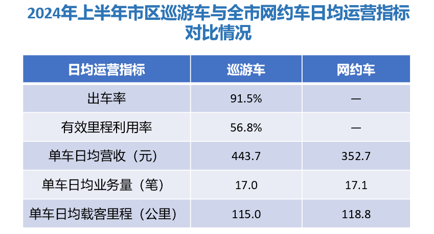 2024年上半年宁波市出租汽车行业发展白皮书&ldquo;出炉&rdquo;